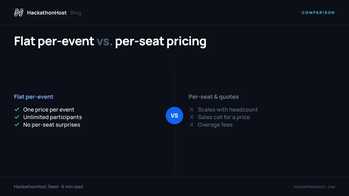 Hackathon platform pricing compared (2026)